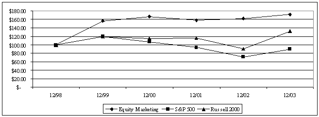 (PERFORMANCE GRAPH)